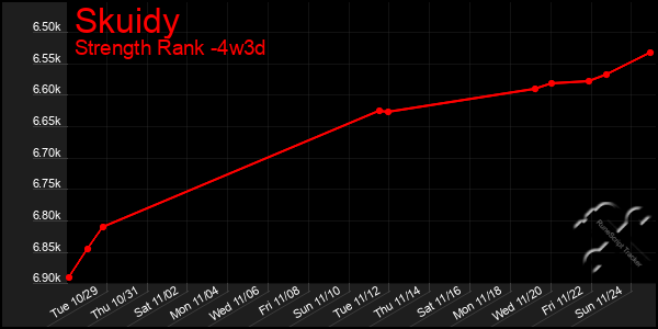 Last 31 Days Graph of Skuidy