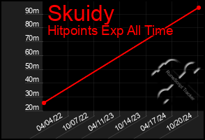 Total Graph of Skuidy