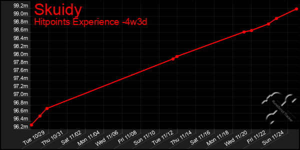 Last 31 Days Graph of Skuidy