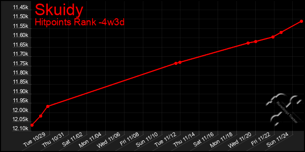 Last 31 Days Graph of Skuidy