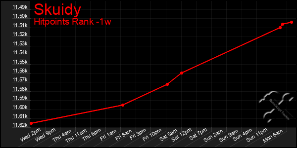 Last 7 Days Graph of Skuidy