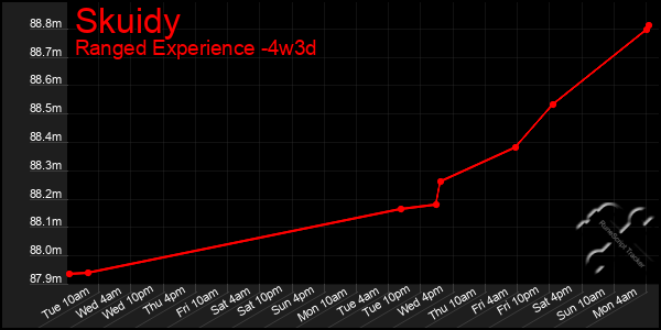 Last 31 Days Graph of Skuidy