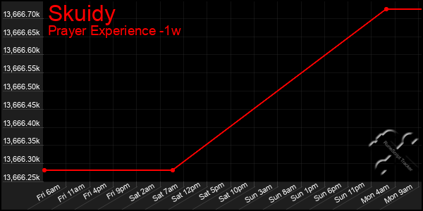 Last 7 Days Graph of Skuidy