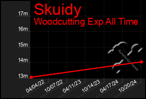 Total Graph of Skuidy