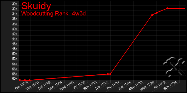 Last 31 Days Graph of Skuidy