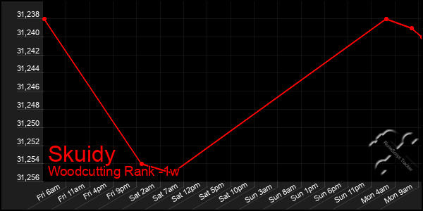 Last 7 Days Graph of Skuidy