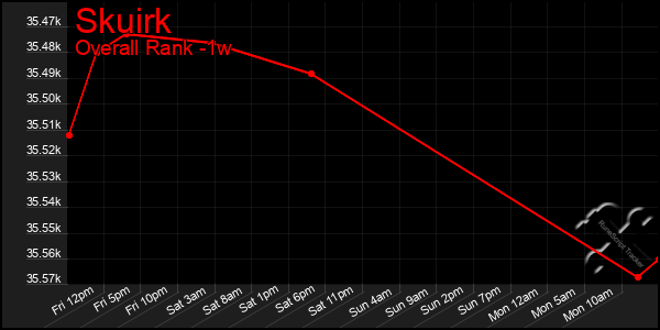 1 Week Graph of Skuirk