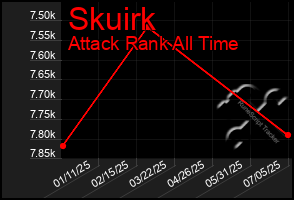 Total Graph of Skuirk