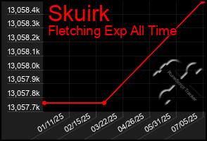 Total Graph of Skuirk