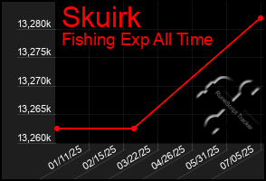 Total Graph of Skuirk
