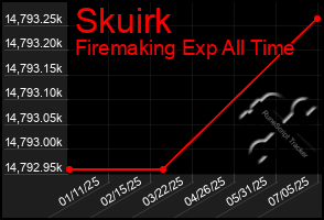 Total Graph of Skuirk