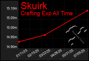 Total Graph of Skuirk