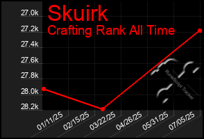 Total Graph of Skuirk