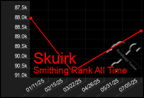 Total Graph of Skuirk