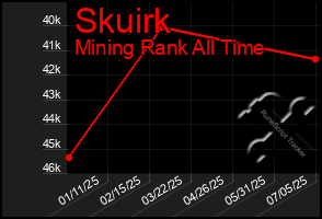 Total Graph of Skuirk