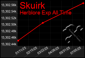 Total Graph of Skuirk