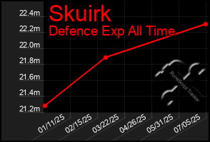 Total Graph of Skuirk
