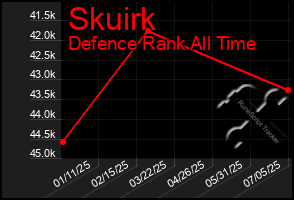 Total Graph of Skuirk