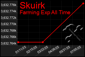Total Graph of Skuirk