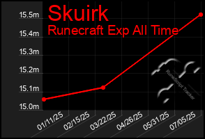 Total Graph of Skuirk