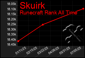 Total Graph of Skuirk