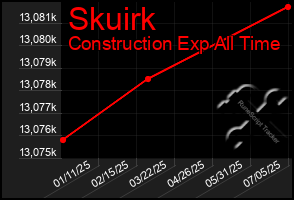Total Graph of Skuirk