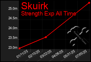 Total Graph of Skuirk
