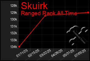 Total Graph of Skuirk