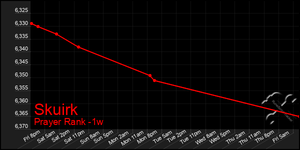 Last 7 Days Graph of Skuirk