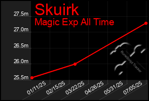 Total Graph of Skuirk