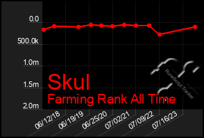 Total Graph of Skul