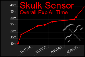 Total Graph of Skulk Sensor