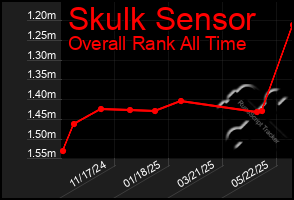 Total Graph of Skulk Sensor