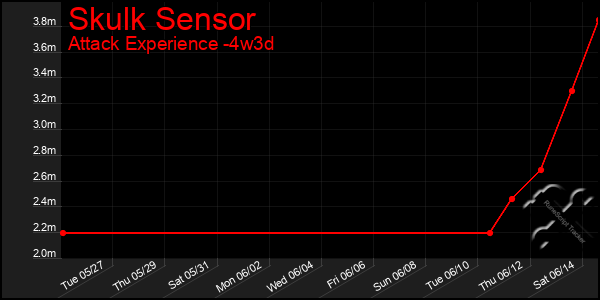 Last 31 Days Graph of Skulk Sensor