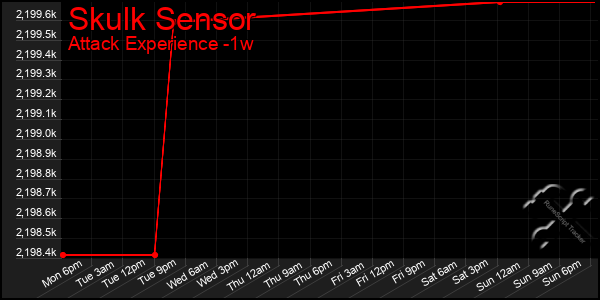 Last 7 Days Graph of Skulk Sensor