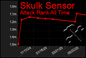 Total Graph of Skulk Sensor