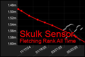 Total Graph of Skulk Sensor
