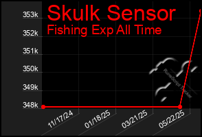 Total Graph of Skulk Sensor