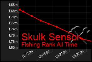 Total Graph of Skulk Sensor
