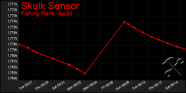 Last 31 Days Graph of Skulk Sensor
