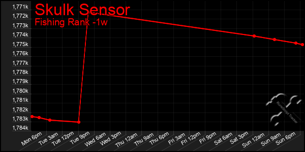 Last 7 Days Graph of Skulk Sensor