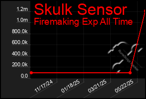 Total Graph of Skulk Sensor