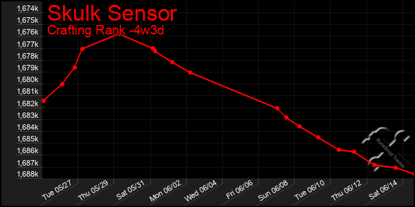 Last 31 Days Graph of Skulk Sensor