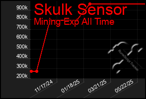 Total Graph of Skulk Sensor
