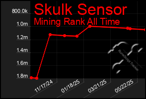 Total Graph of Skulk Sensor