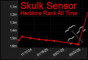 Total Graph of Skulk Sensor