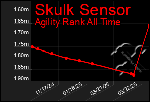 Total Graph of Skulk Sensor