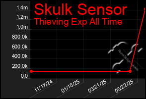 Total Graph of Skulk Sensor