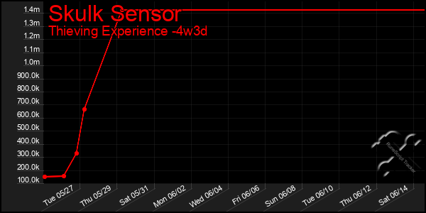 Last 31 Days Graph of Skulk Sensor