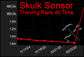 Total Graph of Skulk Sensor